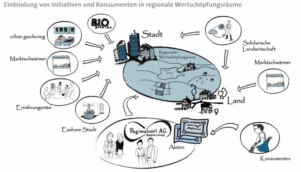 Konsumenteninitiativen