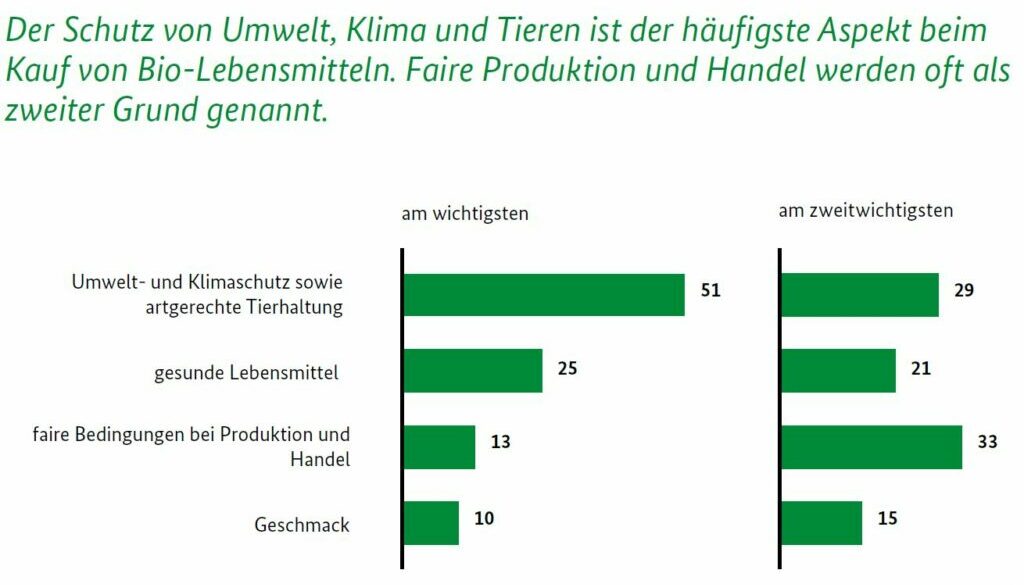 fairbio-blog-fairness-gewinnt-als-kaufmotiv-oekobarometer
