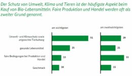 fairbio-blog-fairness-gewinnt-als-kaufmotiv-oekobarometer