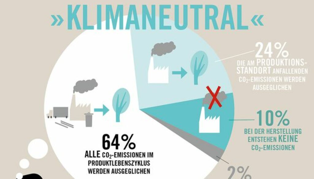 fairbio-blog-was-denken-kunden-ueber-klimalabel-utopia-umfrage