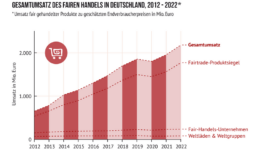 fairbio-blog-ausbaupotenzial-in-der-oeffentlichen-beschaffung-fairer-handel